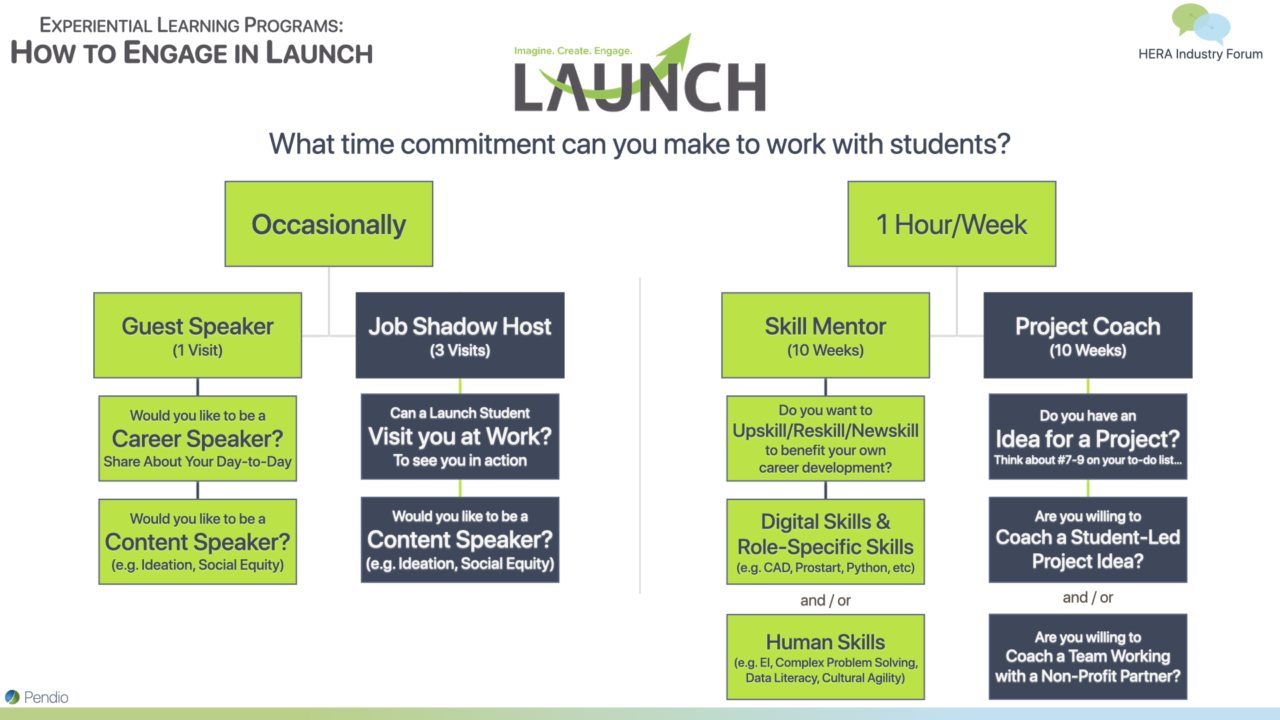 Chart of engagement opportunities with LAUNCH -- Guest Speaker, Job Shadow Host, Skill Mentor, Project Coach